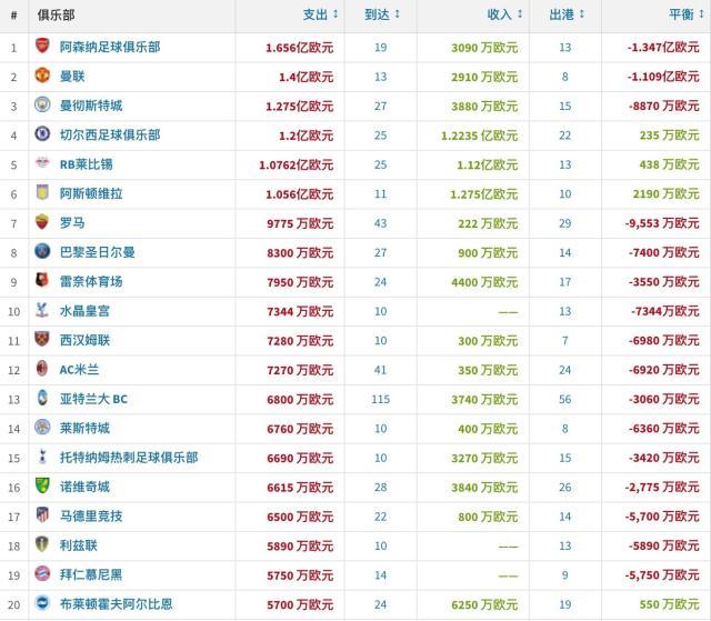 2026世界杯举办地-【数据】国米成卖人冠军，英超买空欧洲？